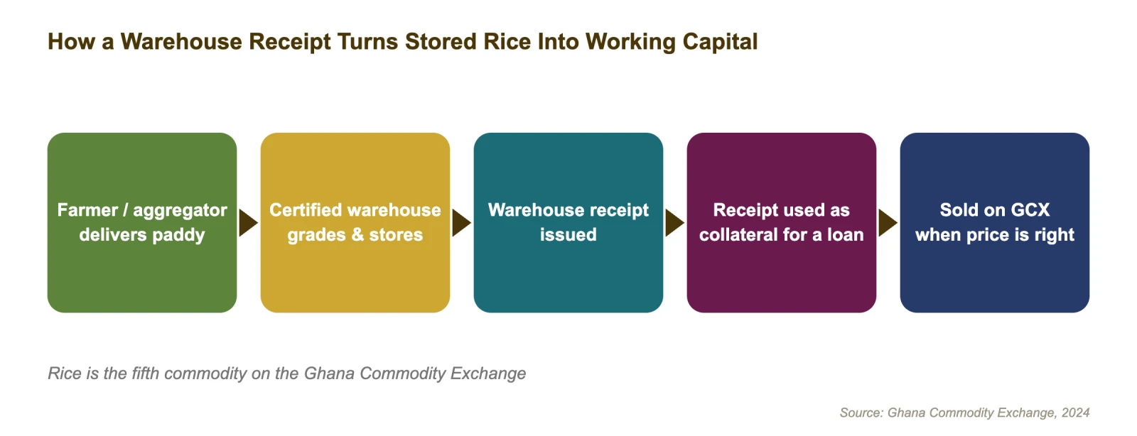 How a warehouse receipt turns stored rice into working capital