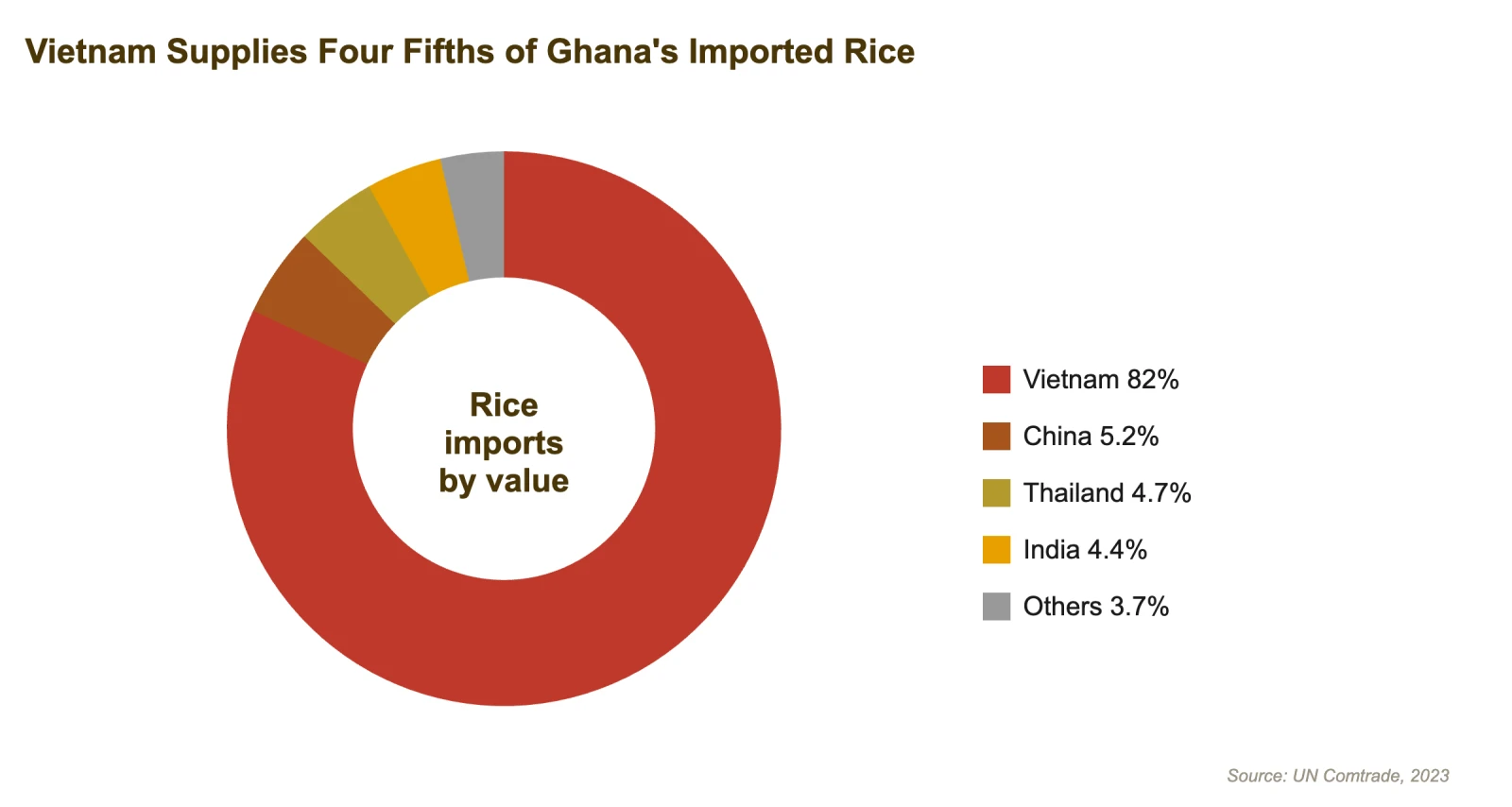 Vietnam supplies four fifths of Ghana's imported rice