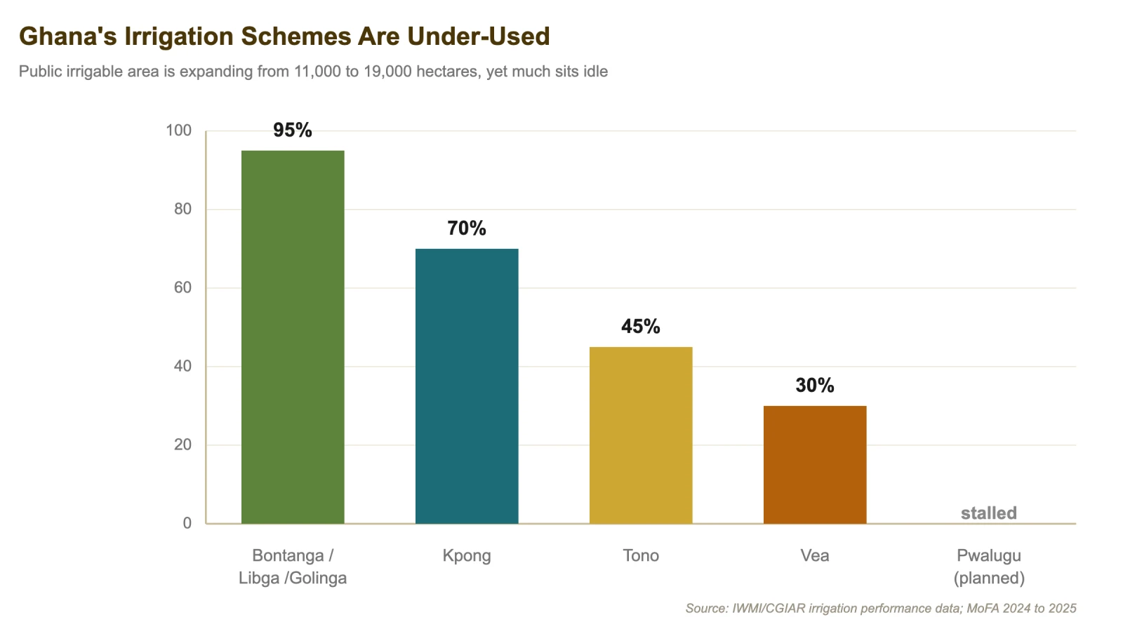 Ghana's irrigation schemes are under-used