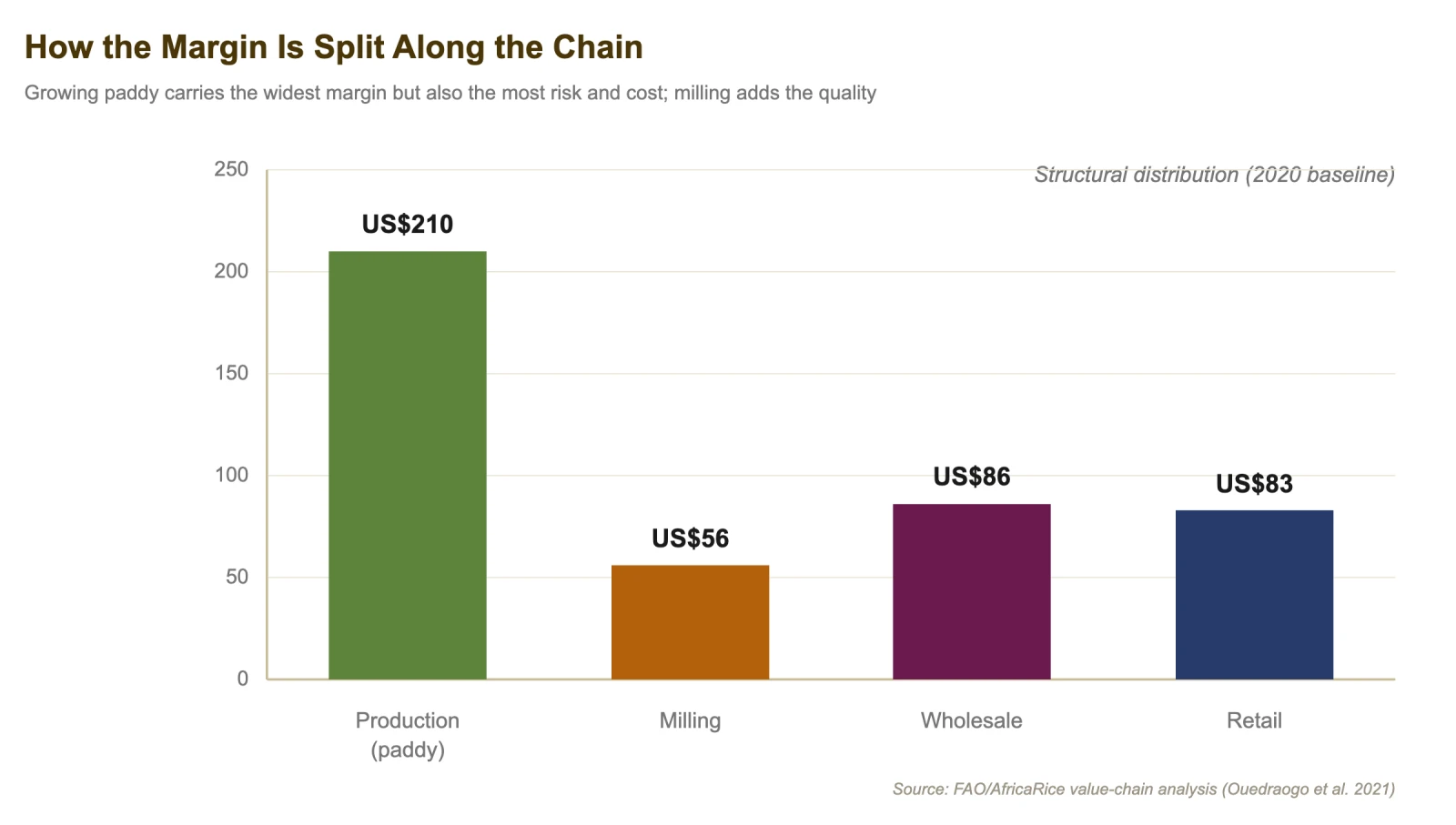 How the margin is split along the chain