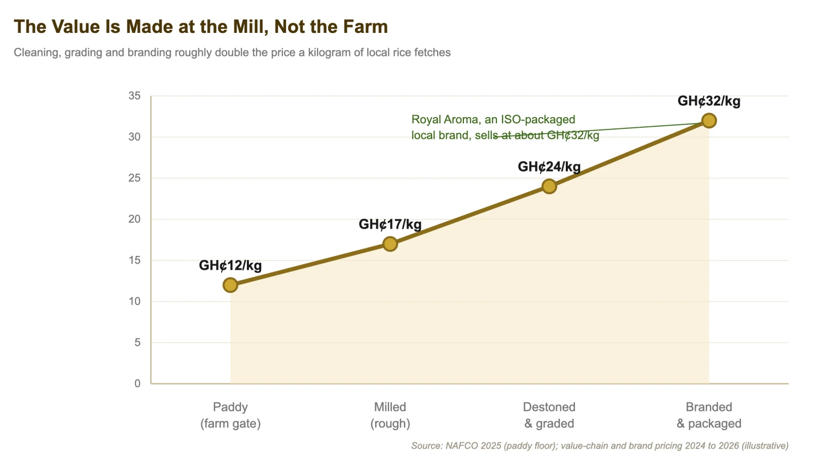 The value is made at the mill, not the farm