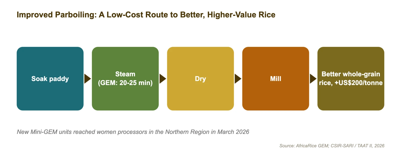 Improved parboiling: a low-cost route to better, higher-value rice