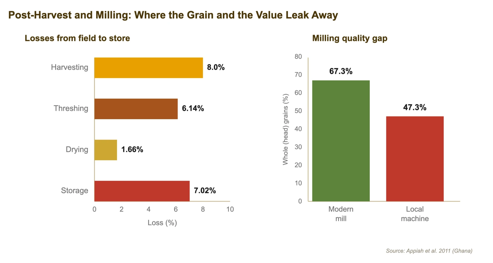 Post-harvest and milling: where the grain and the value leak away