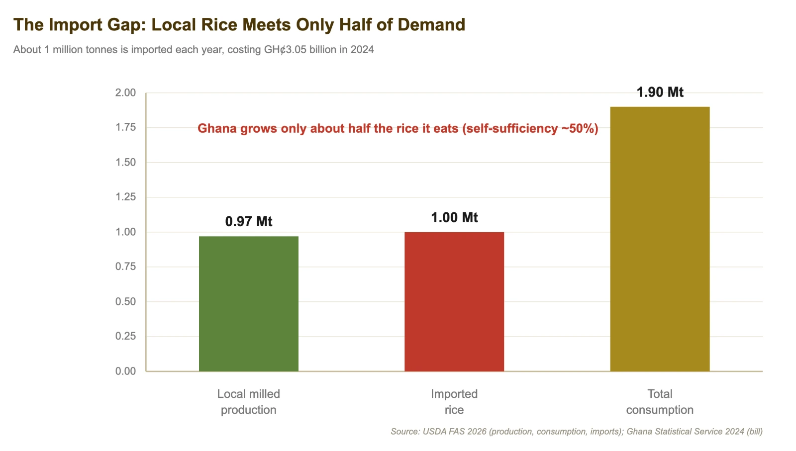 The import gap: local rice meets only half of demand