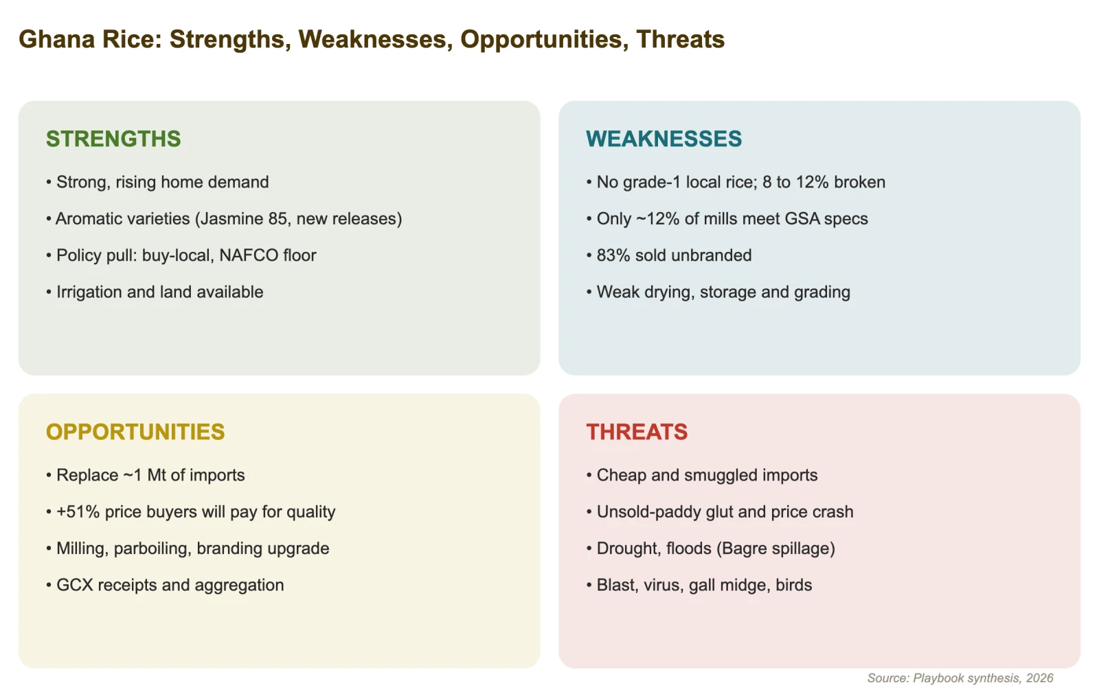 Ghana rice: strengths, weaknesses, opportunities and threats