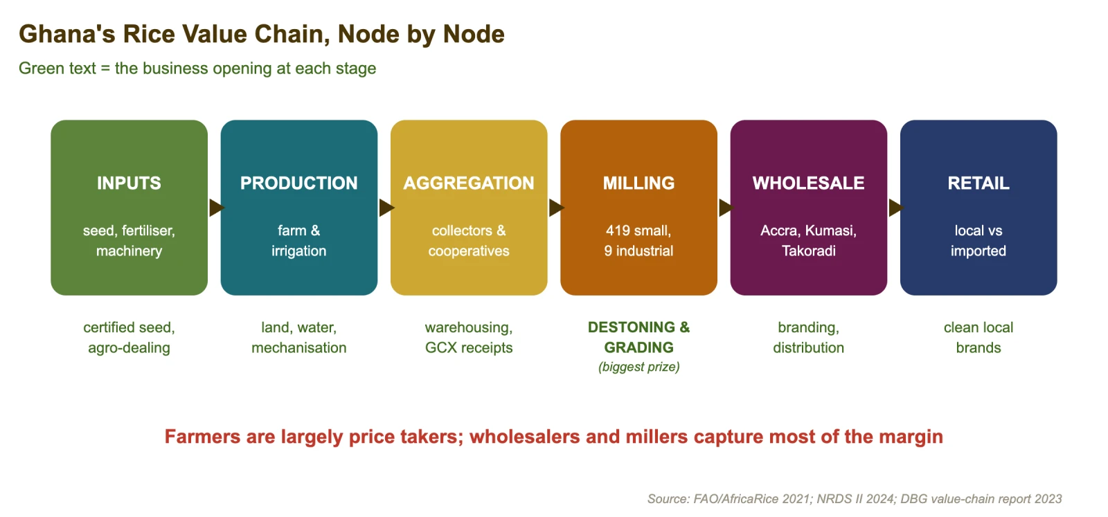 Ghana's rice value chain, node by node