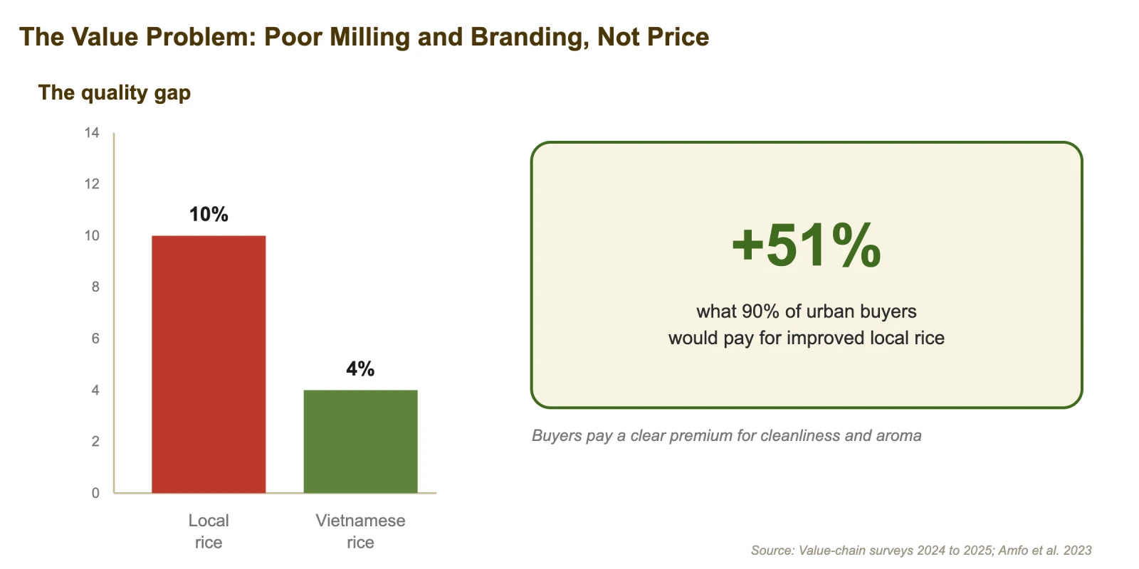 The value problem: poor milling and branding, not price