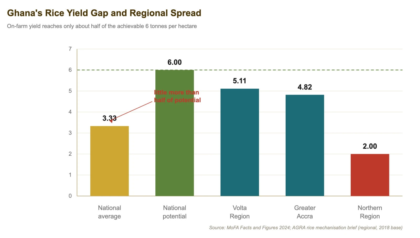 Ghana's rice yield gap and regional spread