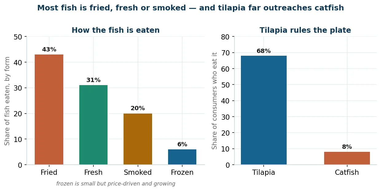 How Ghanaians eat their fish: consumption by form, fried, fresh, smoked, frozen, and the tilapia-versus-catfish split on the plate