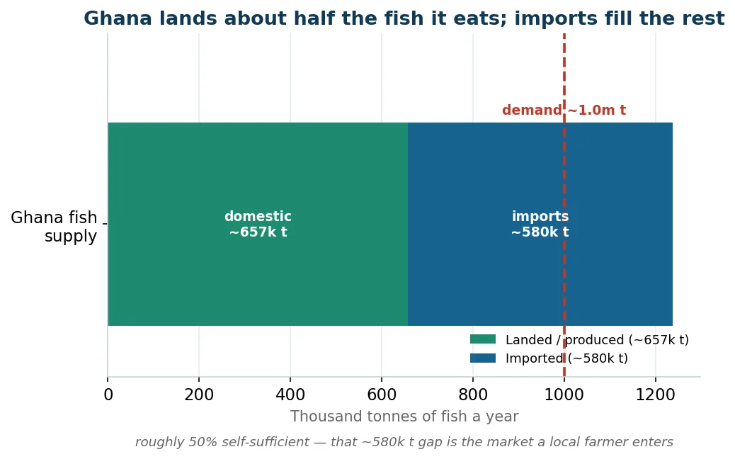 The demand-supply gap: national fish demand of about one million tonnes against roughly 657,000 tonnes landed, with imports filling the rest