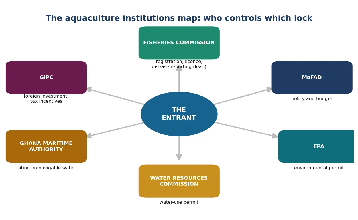 The aquaculture institutions map: who controls which lock