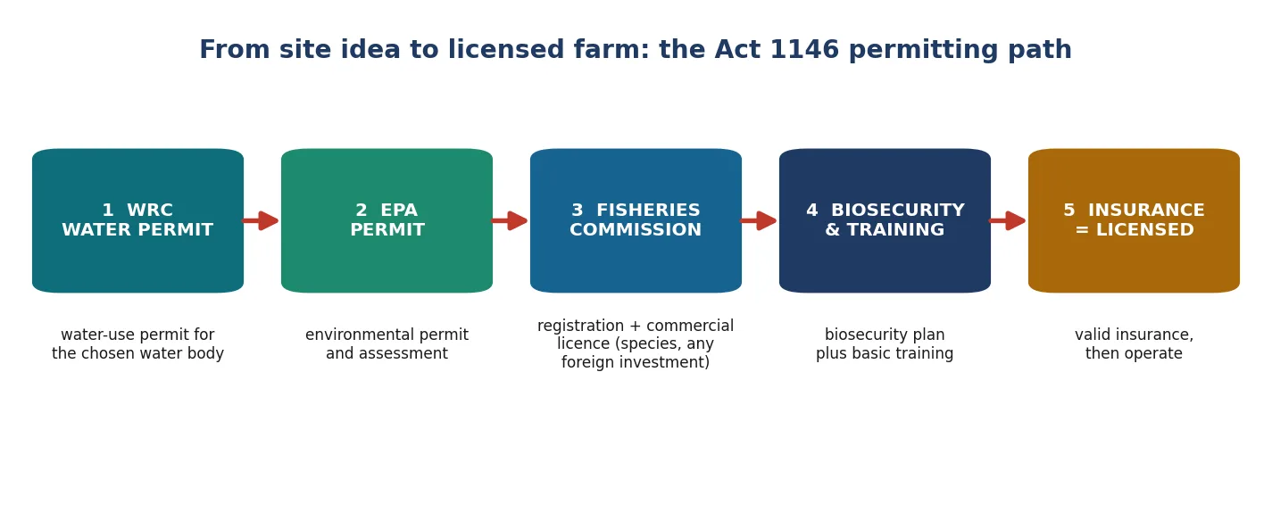 From site idea to licensed farm: the Act 1146 permitting path
