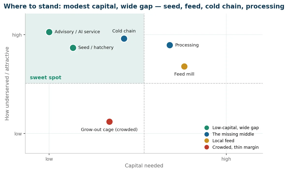 The value-capture openings mapped by capital needed against the size of the gap they fill