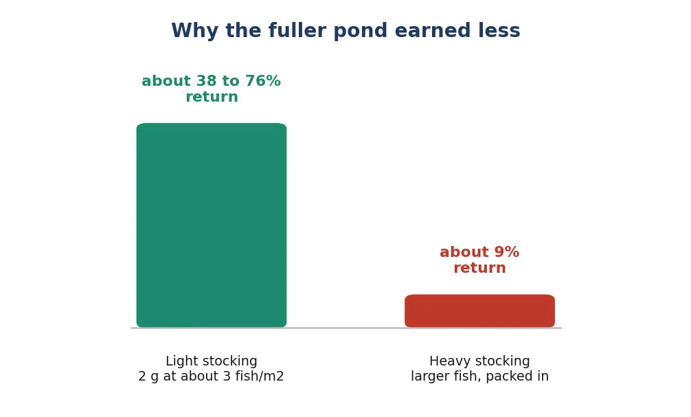Why the fuller pond earned less: light against heavy stocking