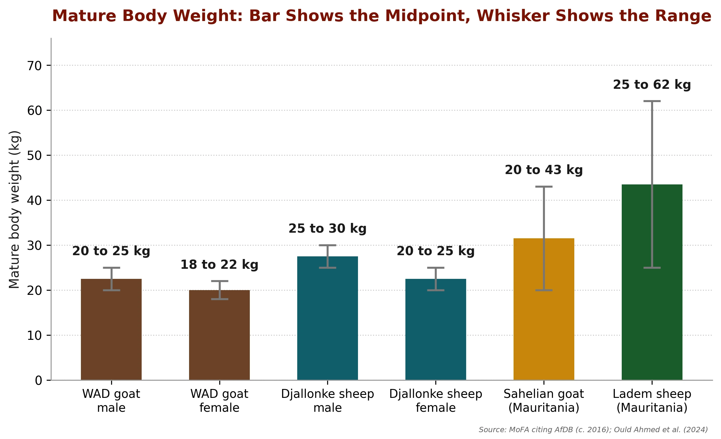 Mature body weight by breed: the small West African Dwarf goat and sheep against the larger Sahelian and Ladem breeds