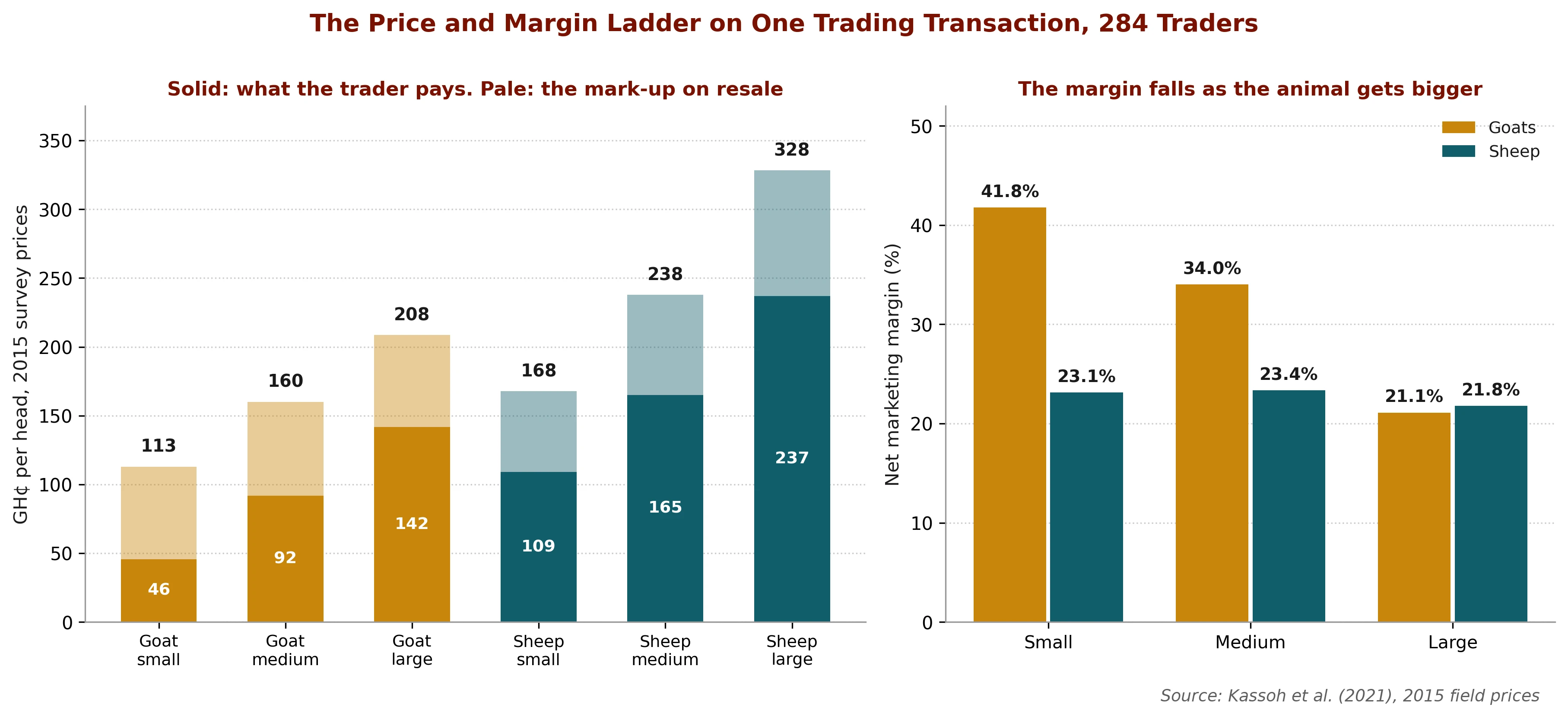 What the trader pays and what the trader sells for, by species and size class, with the net marketing margin on the same transaction