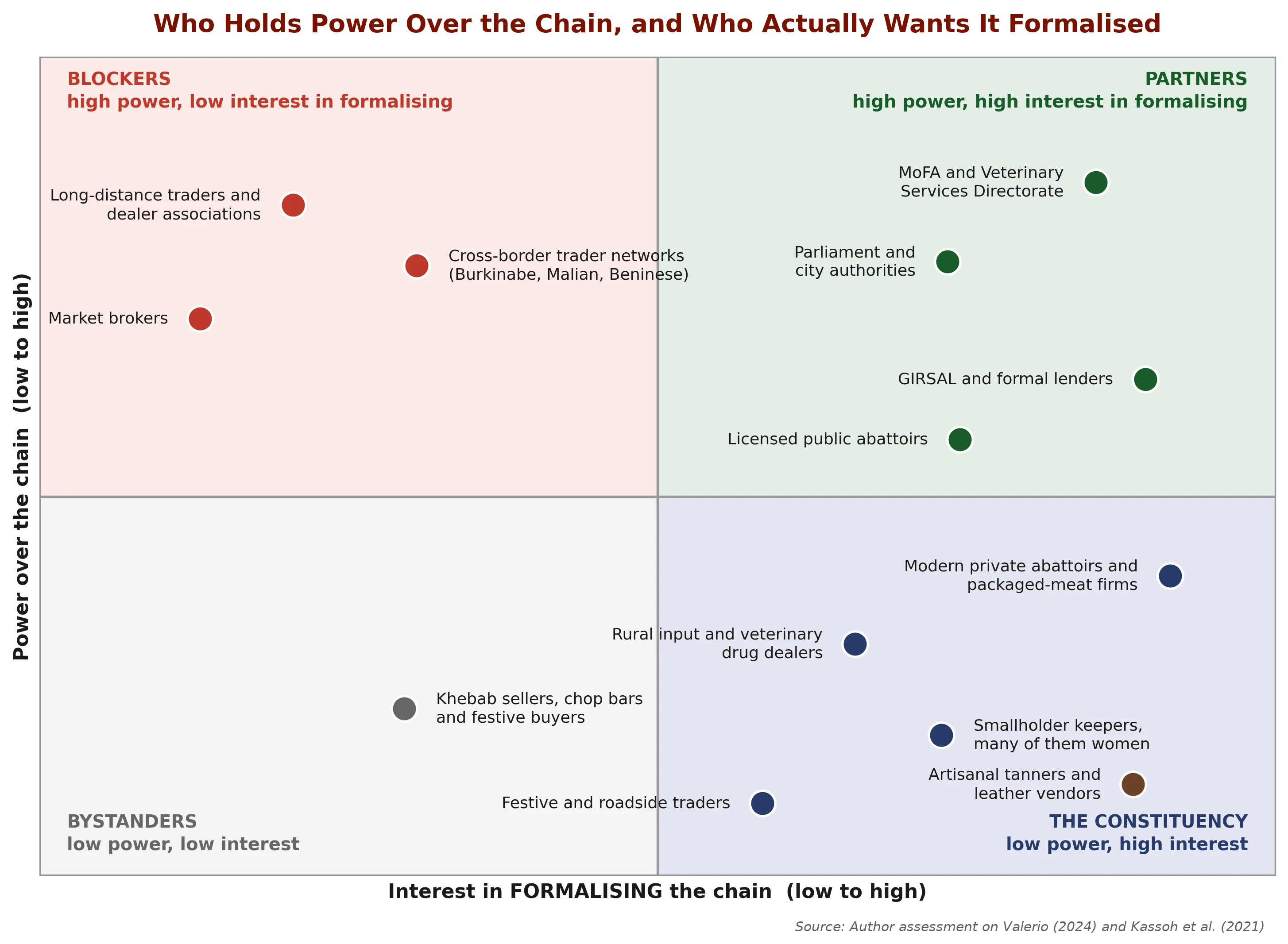 Power over the chain against interest in formalising it, with all four quadrants read