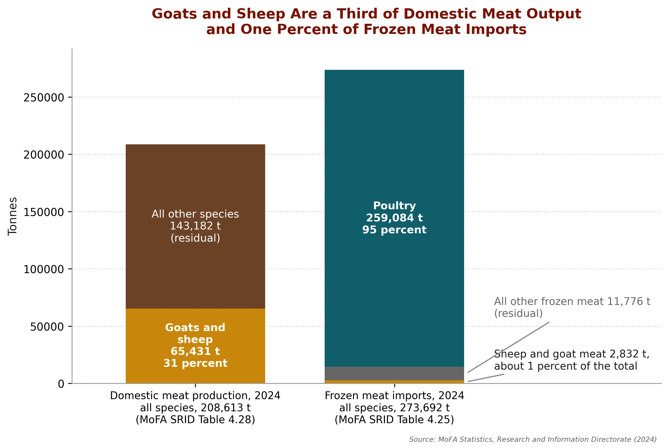 Domestic meat output and frozen meat imports, both decomposed, on one axis