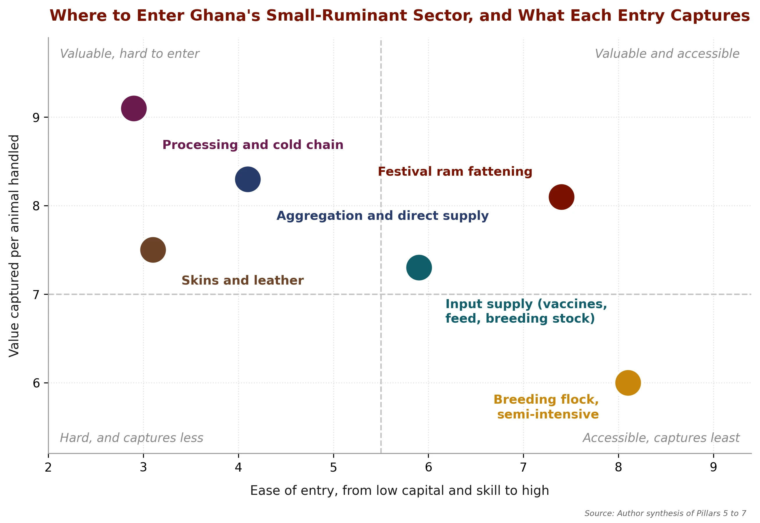 Value captured per animal handled against ease of entry, with all four quadrants read