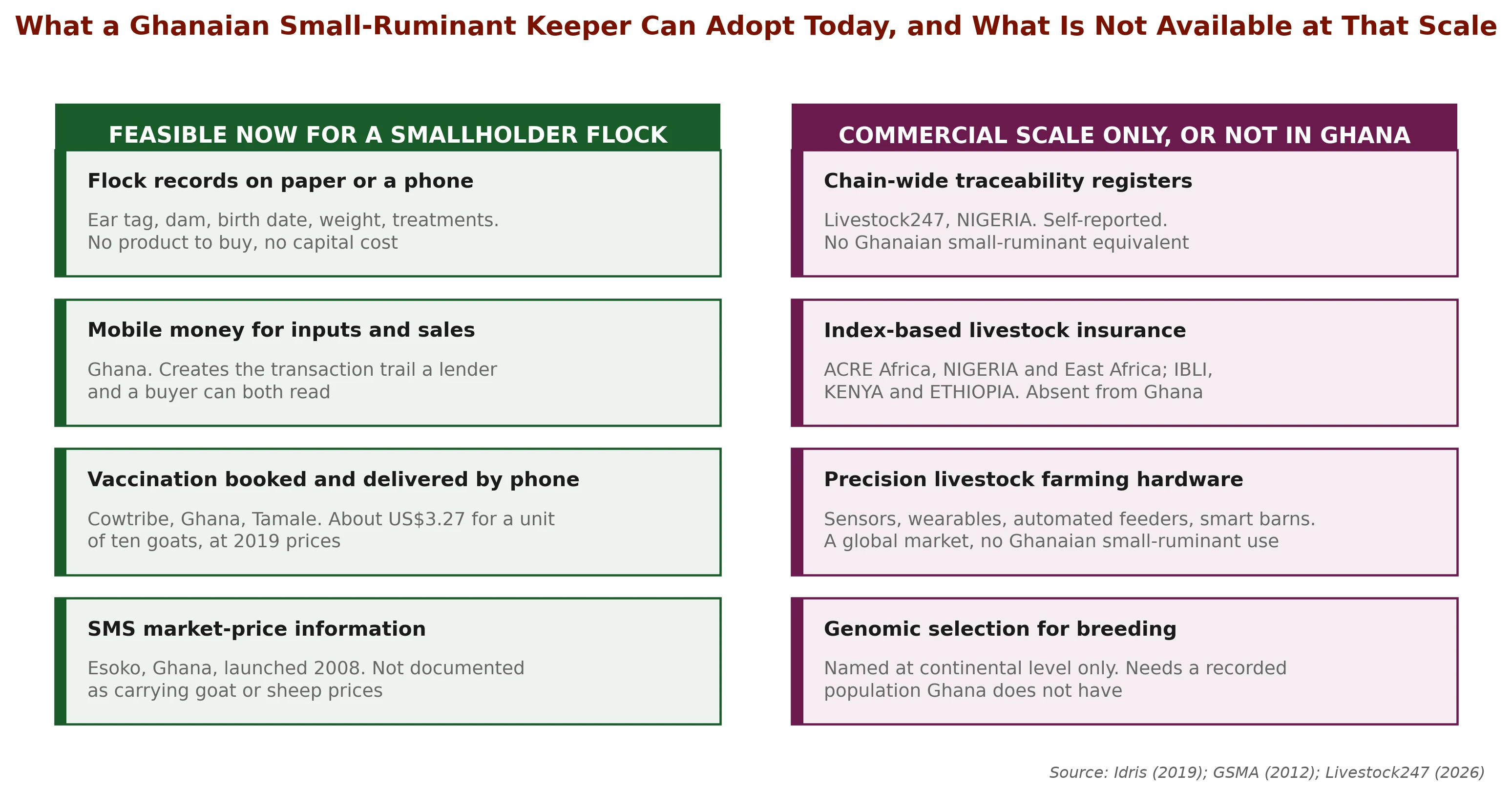 The digital tools available to a Ghanaian small-ruminant keeper today, against those that require commercial scale or do not operate in Ghana at all