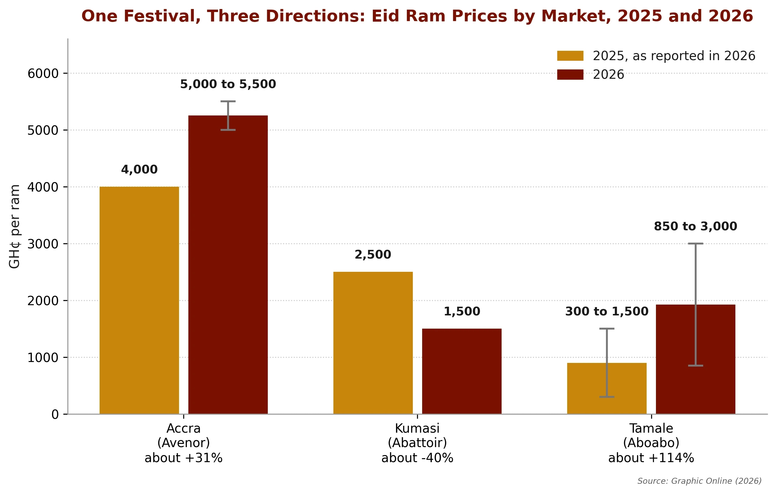 Festival ram prices swing sharply by year and by market, driven by the exchange rate and cross-border supply