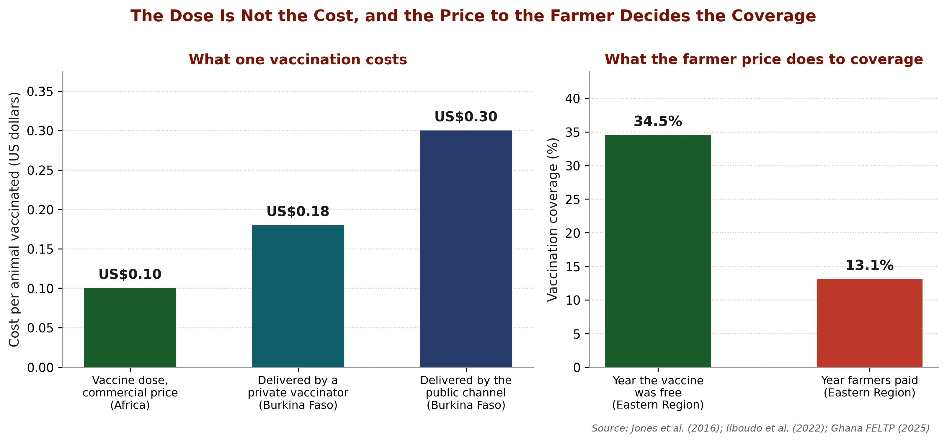 Two panels: PPR vaccine dose and delivery cost breakdown, and PPR vaccination coverage before and after farmers paid, Eastern Region, Ghana