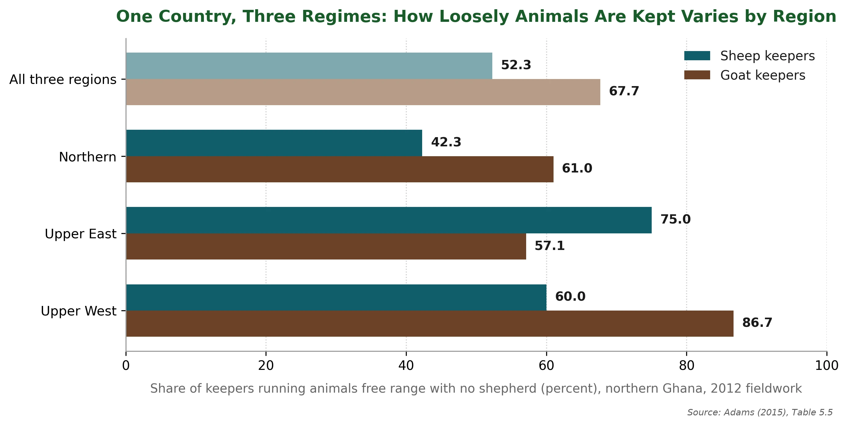 Most northern keepers run low-input systems; intensive commercial housing was recorded in neither species there