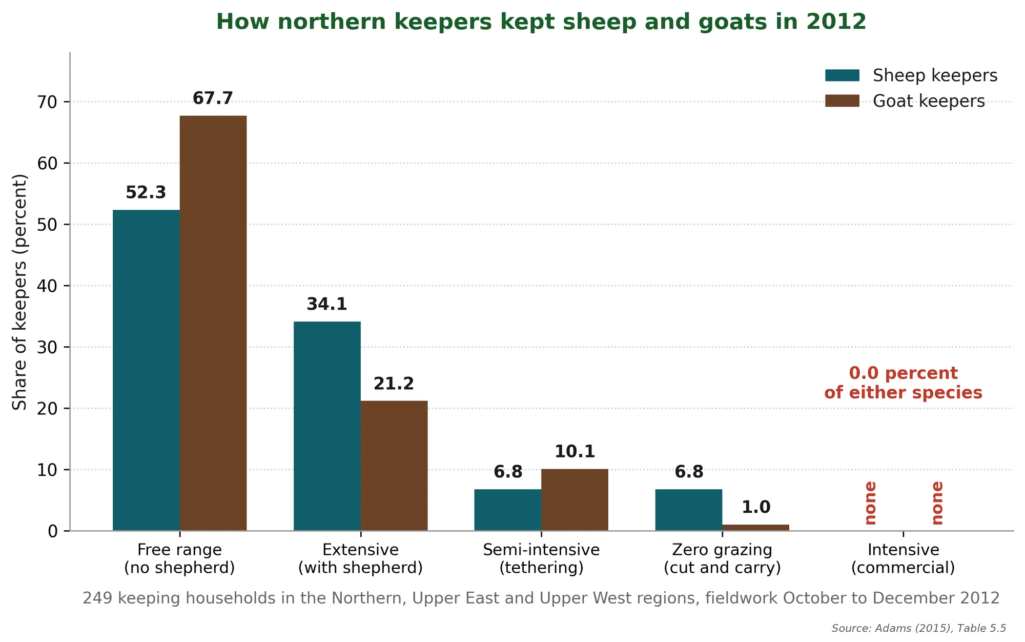 Bar chart of how northern keepers kept sheep and goats in 2012: free range with no shepherd 52.3 percent of sheep keepers and 67.7 percent of goat keepers, extensive with a shepherd 34.1 and 21.2, tethering 6.8 and 10.1, zero grazing 6.8 and 1.0, intensive commercial housing none of either species