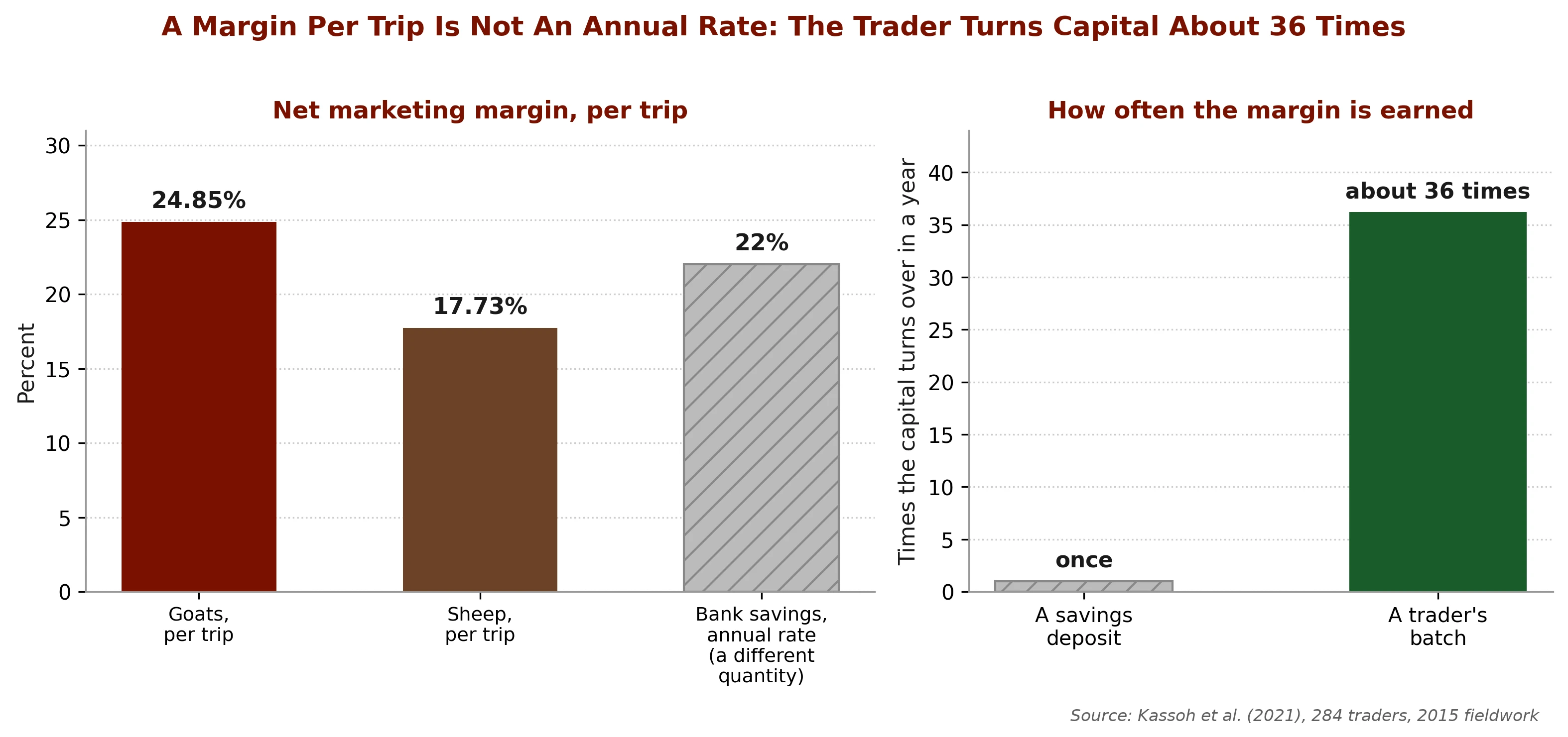 A margin earned once against a margin earned about thirty-six times a year: net marketing margin versus a savings rate, and the missing term of capital turnover