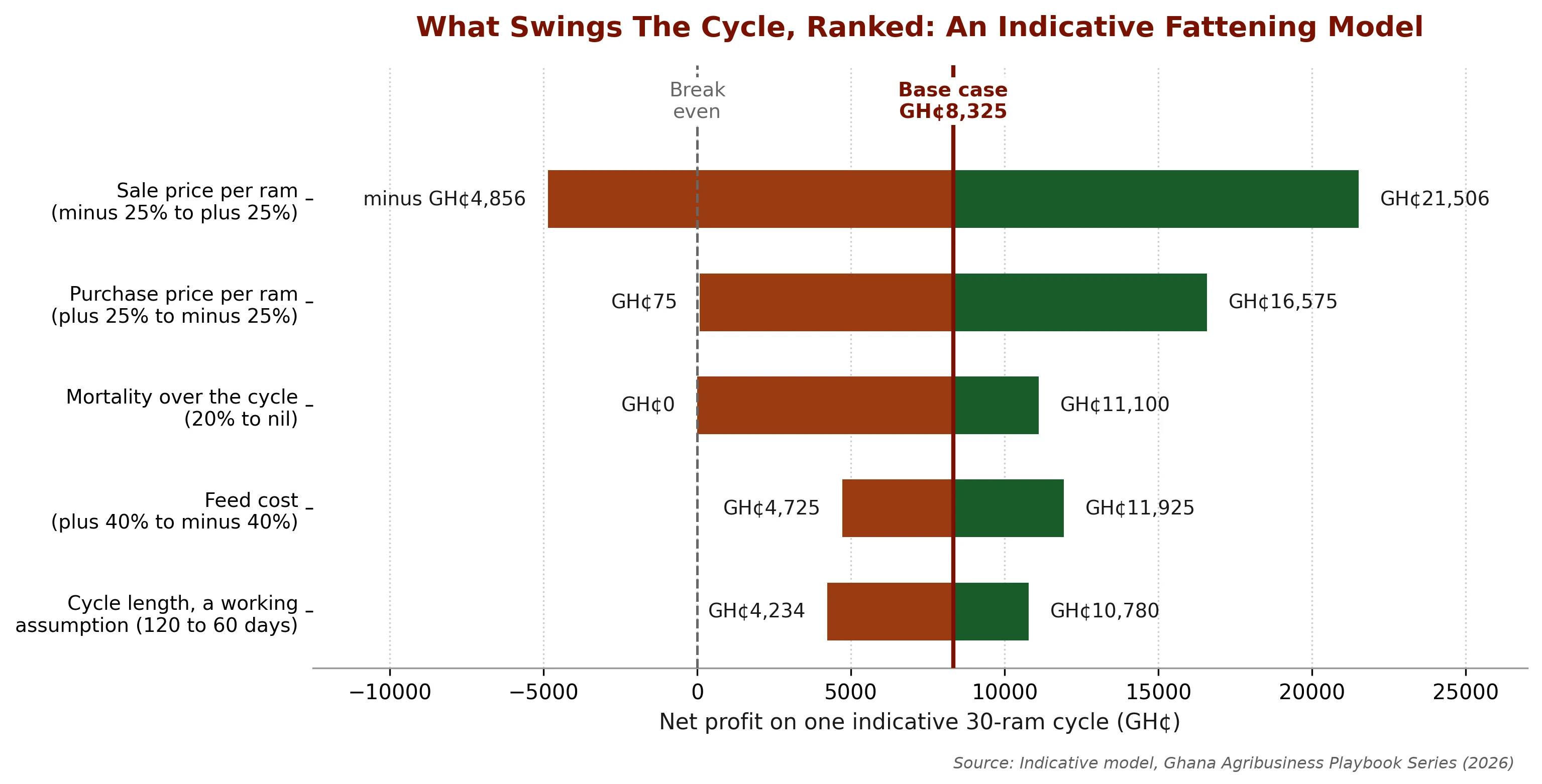 Net profit on one 30-ram cycle, ranked by the width of the swing: sale price, purchase price, mortality, feed cost and cycle length