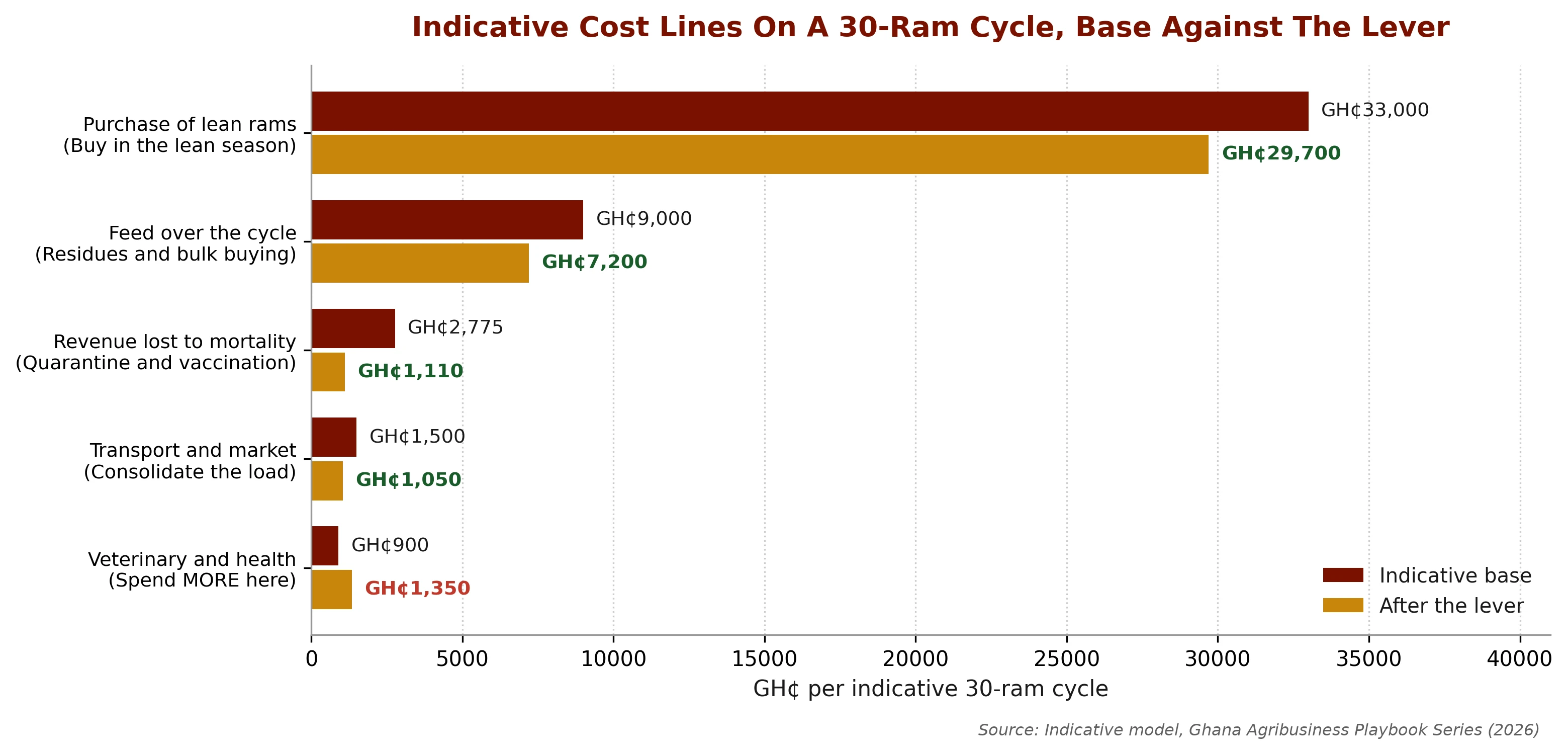 The same cycle, base cost against what each lever leaves: animal purchase, mortality and loss, veterinary and health, feed, and transport