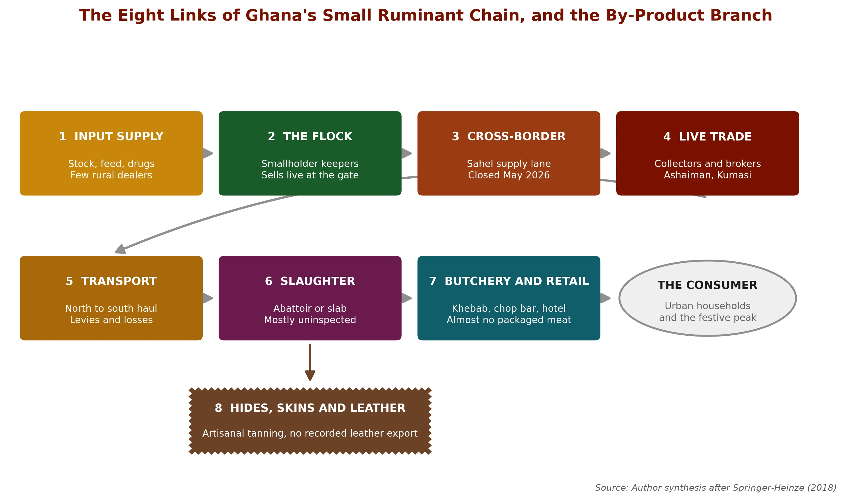 The eight links of Ghana's small ruminant chain, and the by-product branch that drops out of slaughter