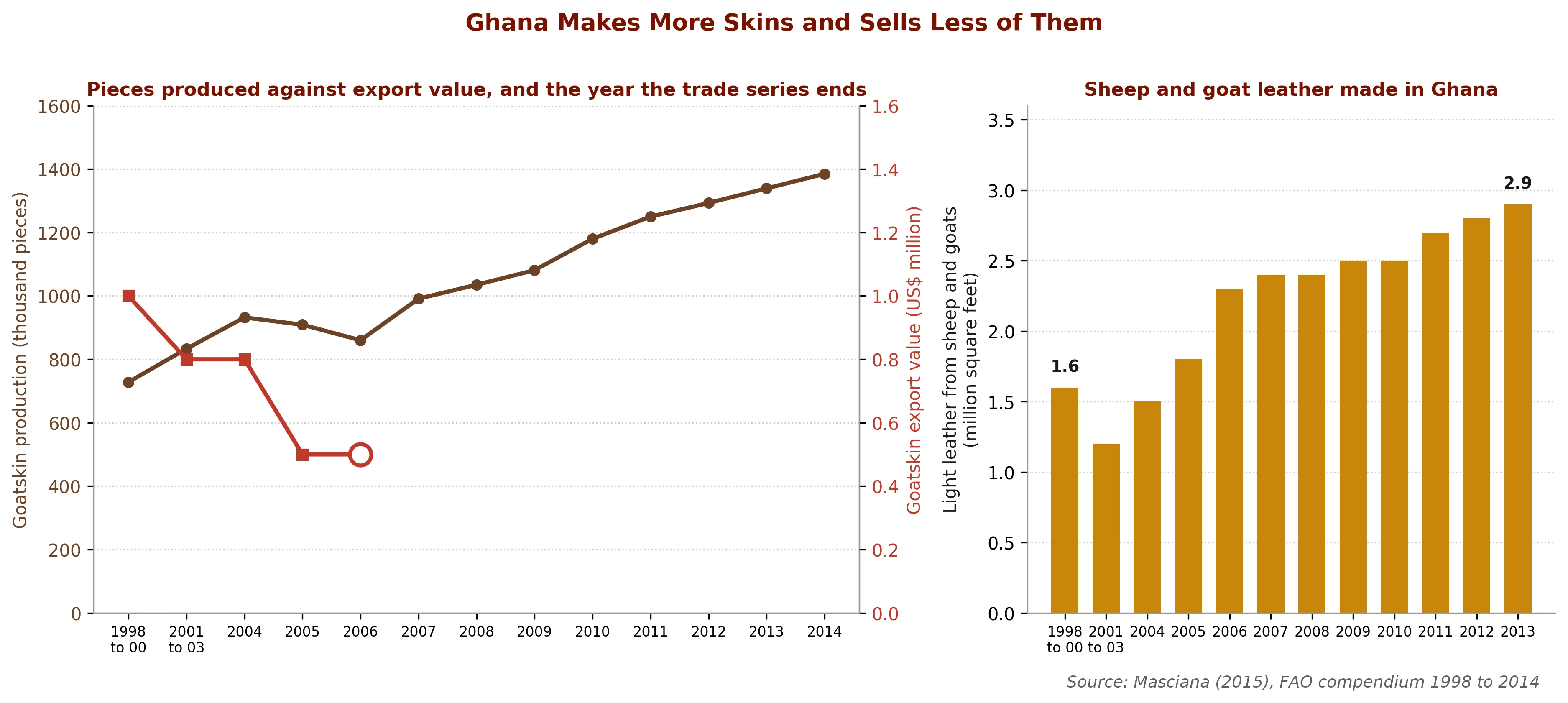 Goatskin production against goatskin export value, and the sheep and goat leather Ghana makes and never sells abroad