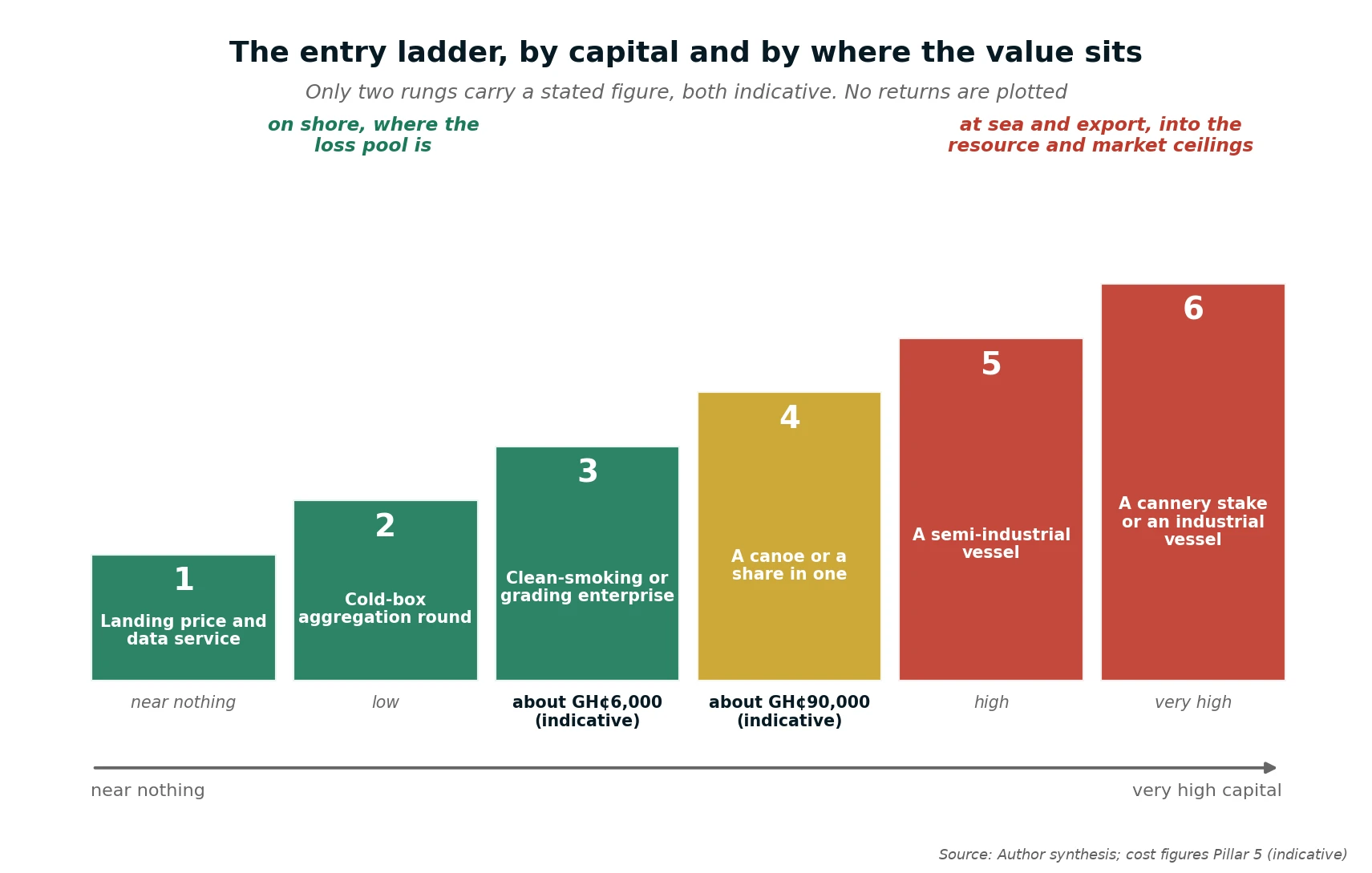 The entry ladder by capital and where the value sits, six rungs from a landing price and data service to a cannery stake or an industrial vessel