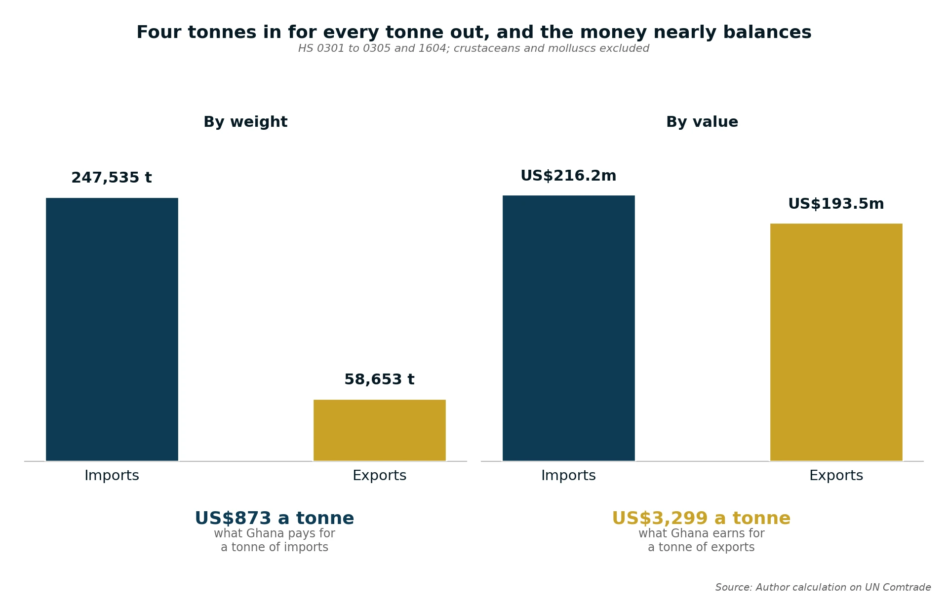 Imports and exports of fish by weight and by value, showing four tonnes in for every tonne out but the money nearly balancing