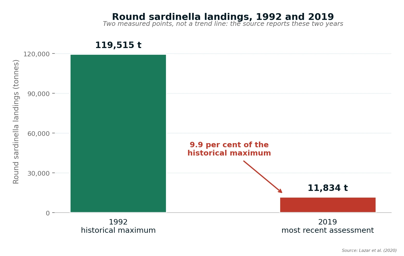 Round sardinella landings against the stock's historical maximum, 1992 to 2019