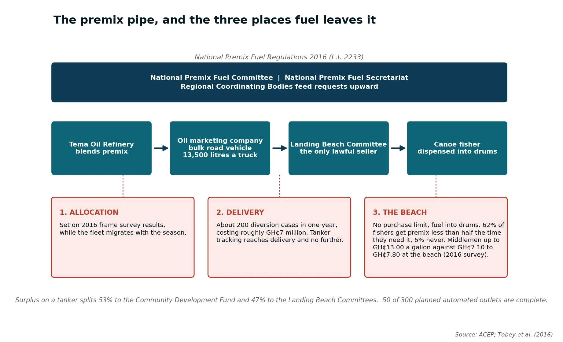 The premix pipeline from Tema Oil Refinery through the oil marketing company and Landing Beach Committee to the canoe fisher, and where the fuel leaves the pipe at allocation, delivery and the beach