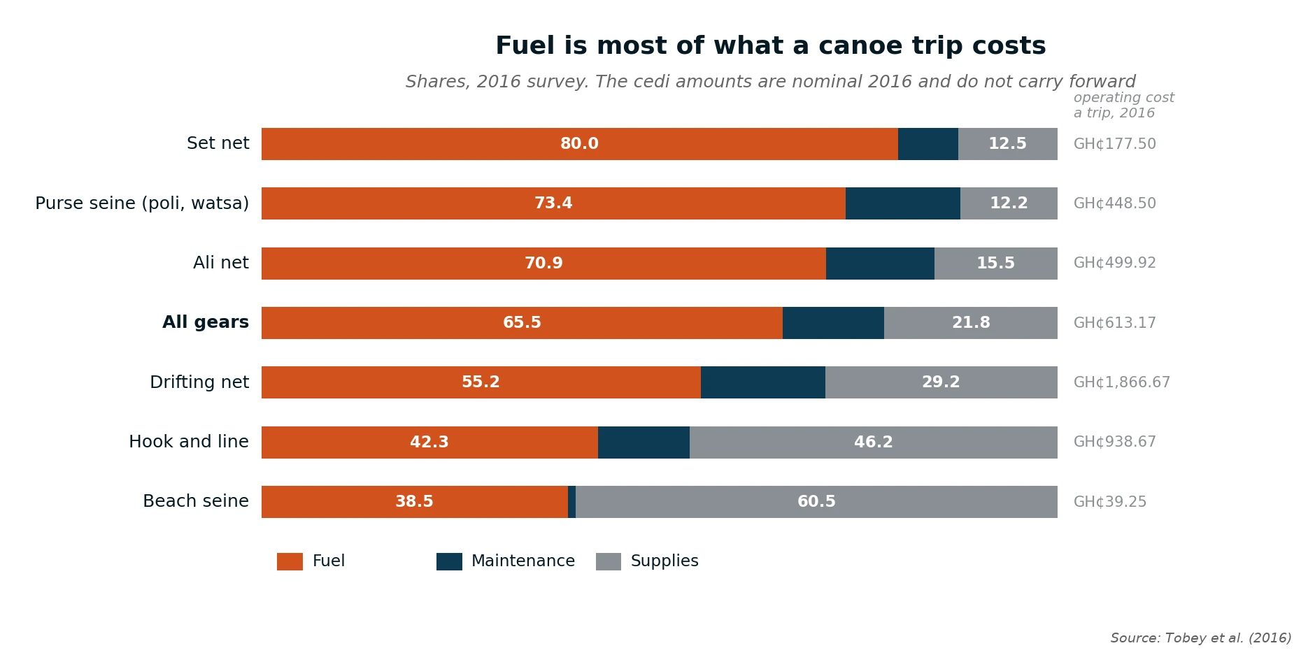 Where the money goes on a canoe trip, by gear, and how much of it is fuel