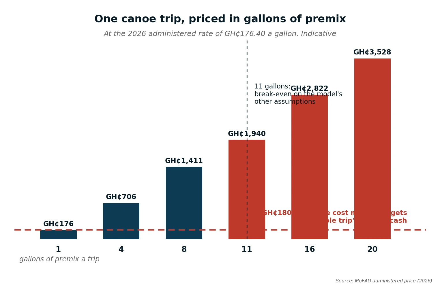 The fuel line at 2026 prices, priced per yellow gallon, against the cost model's own fuel budget