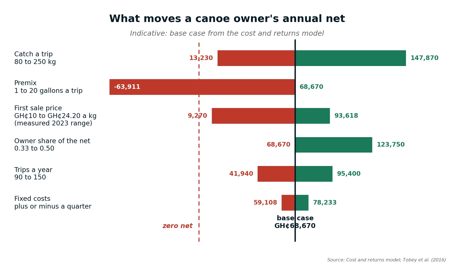 What moves the canoe owner's annual net, and by how much