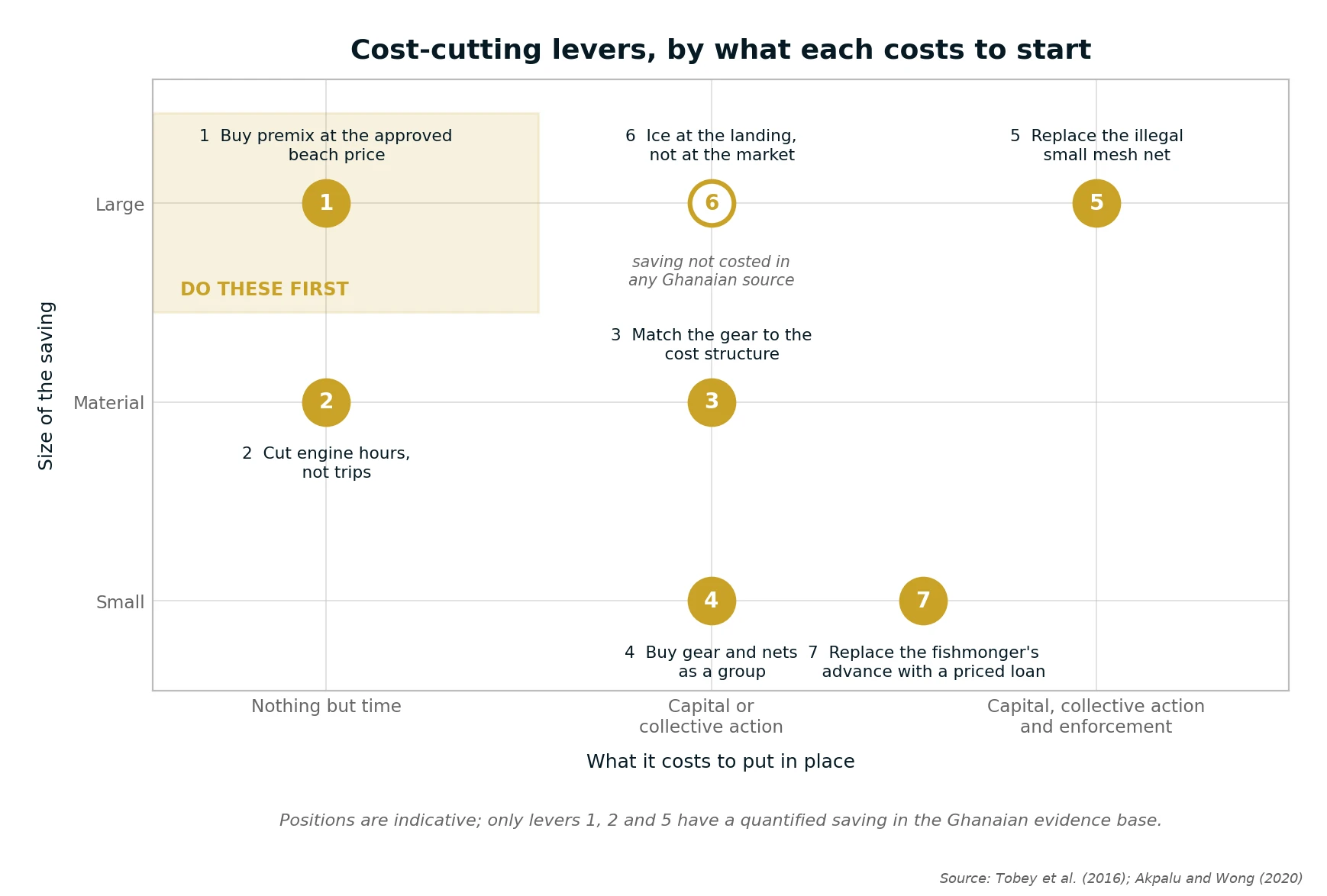 The cost-cutting levers, plotted by what each saves against what each costs to start