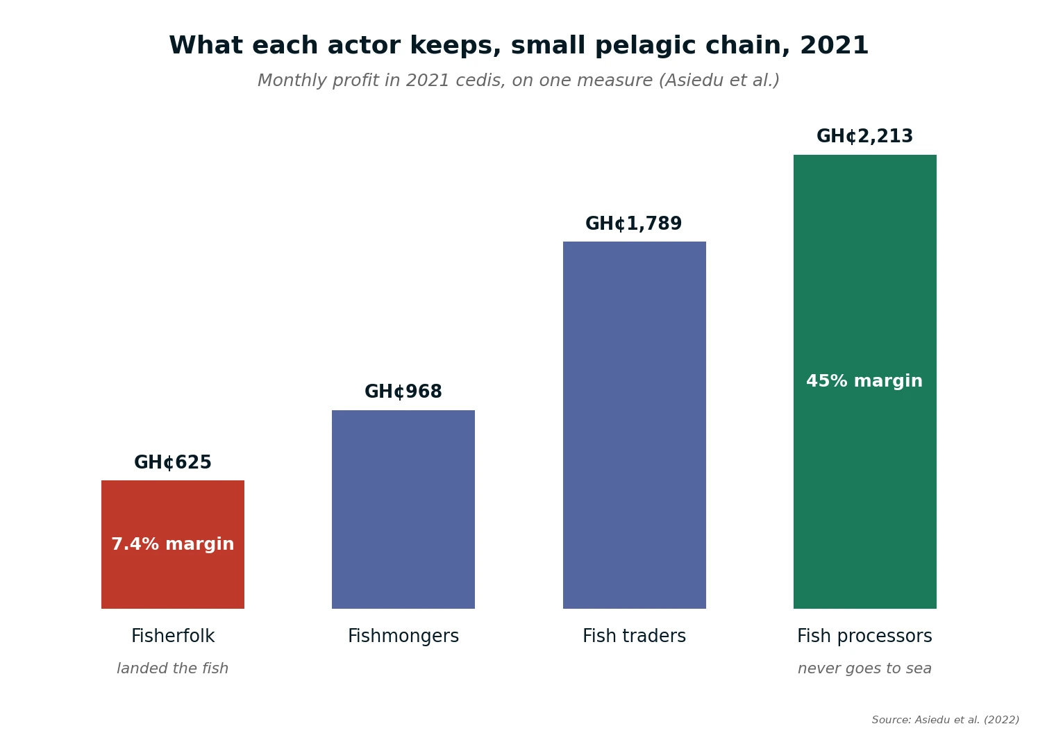 Monthly profit by actor along the small pelagic chain, from fisherfolk to fish processors