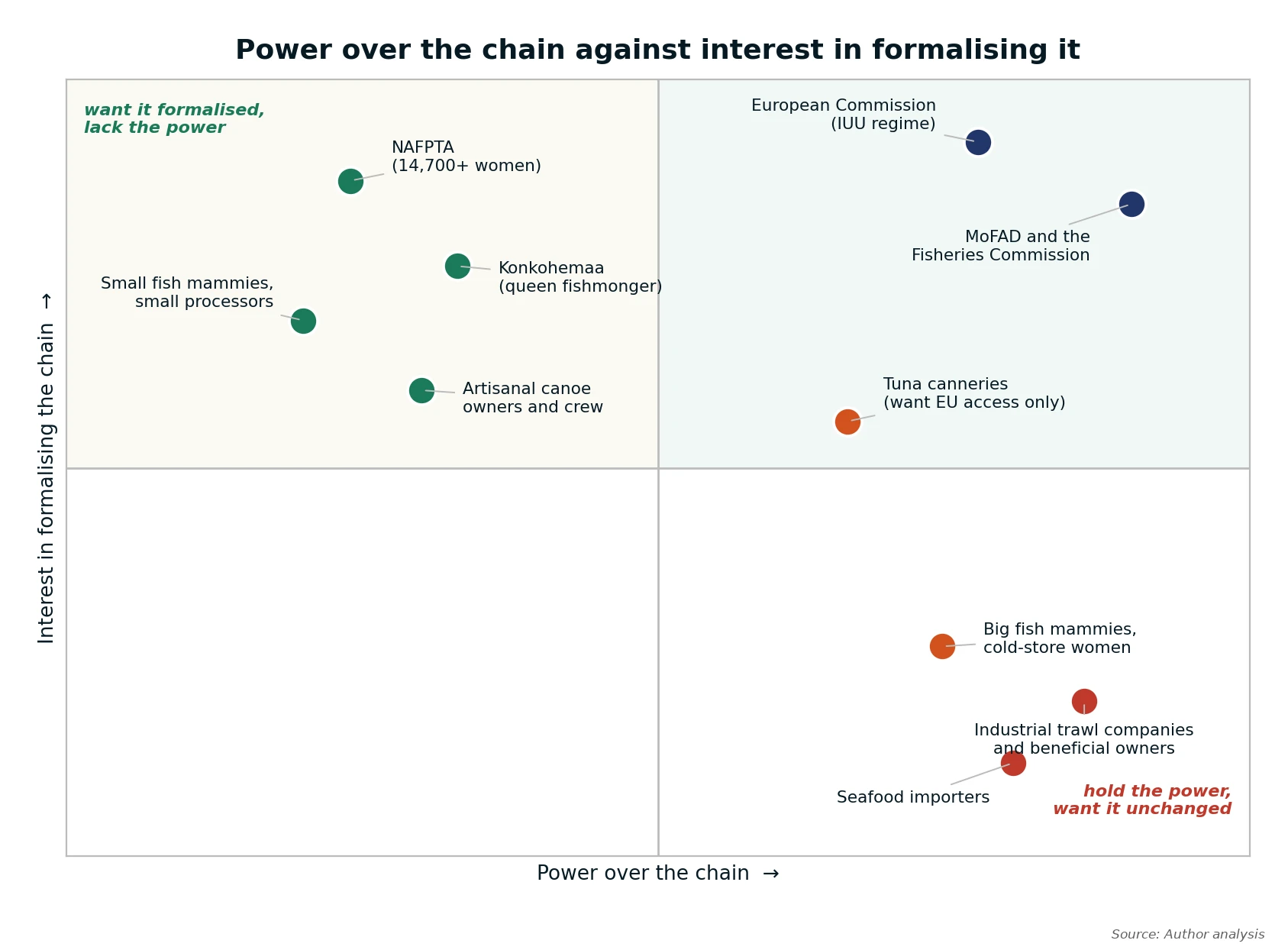 Every named actor placed by power over the chain against interest in formalising it