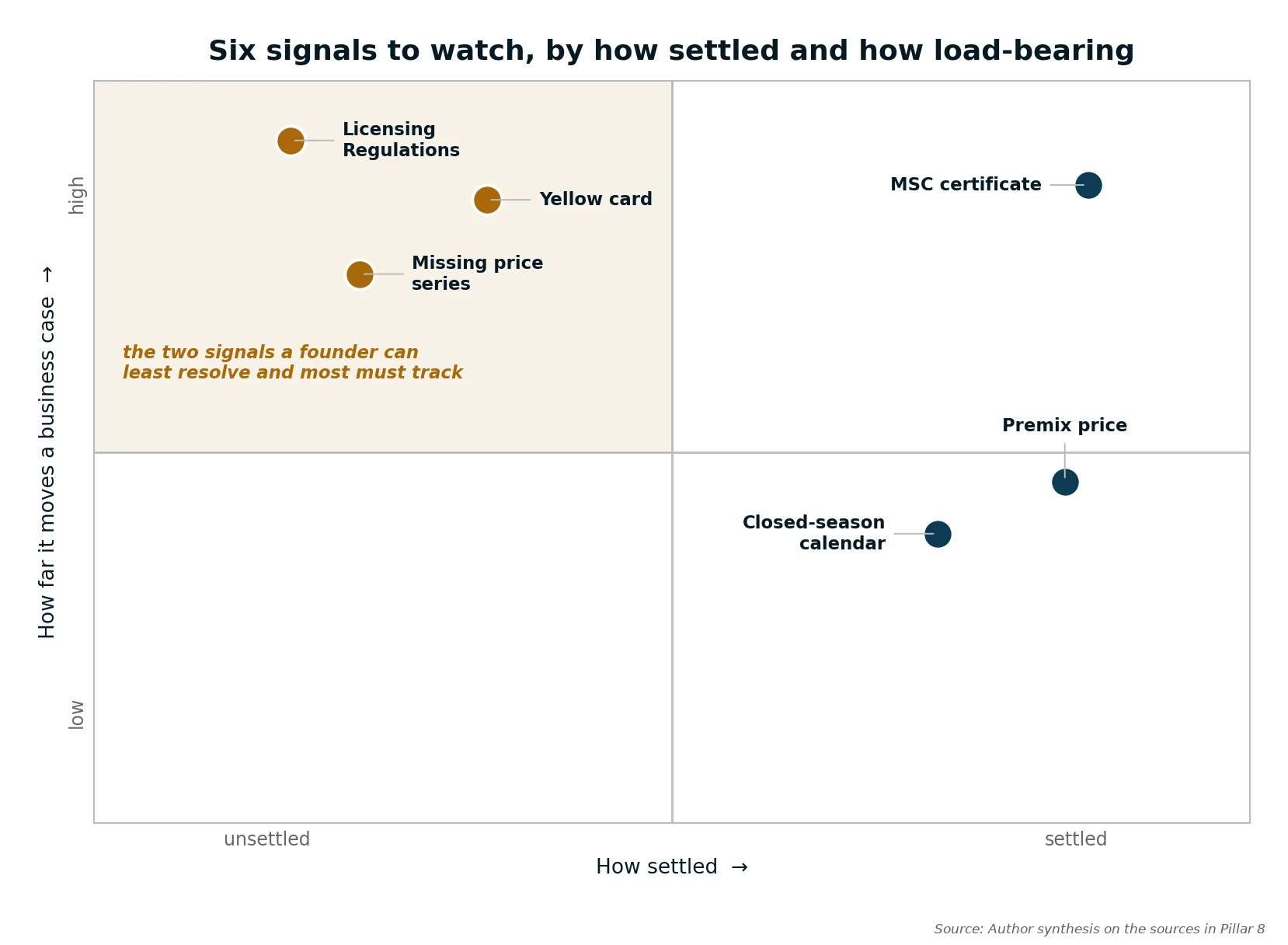 The six signals, by how settled each is and how far it moves a business case