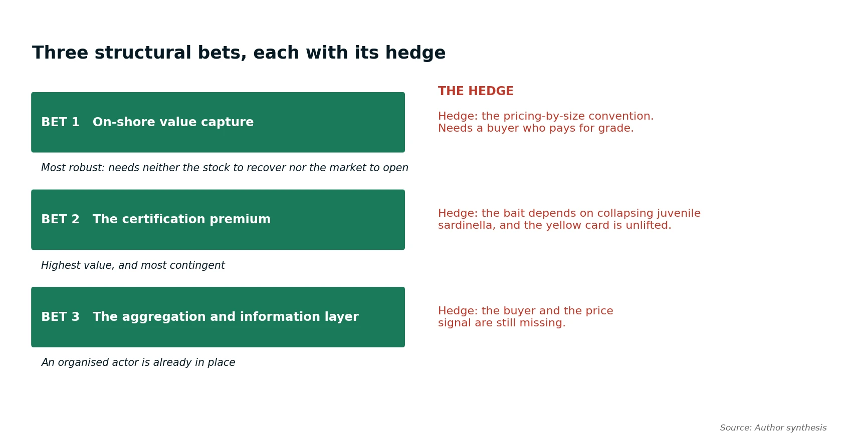 The three structural bets, and the hedge that sits against each