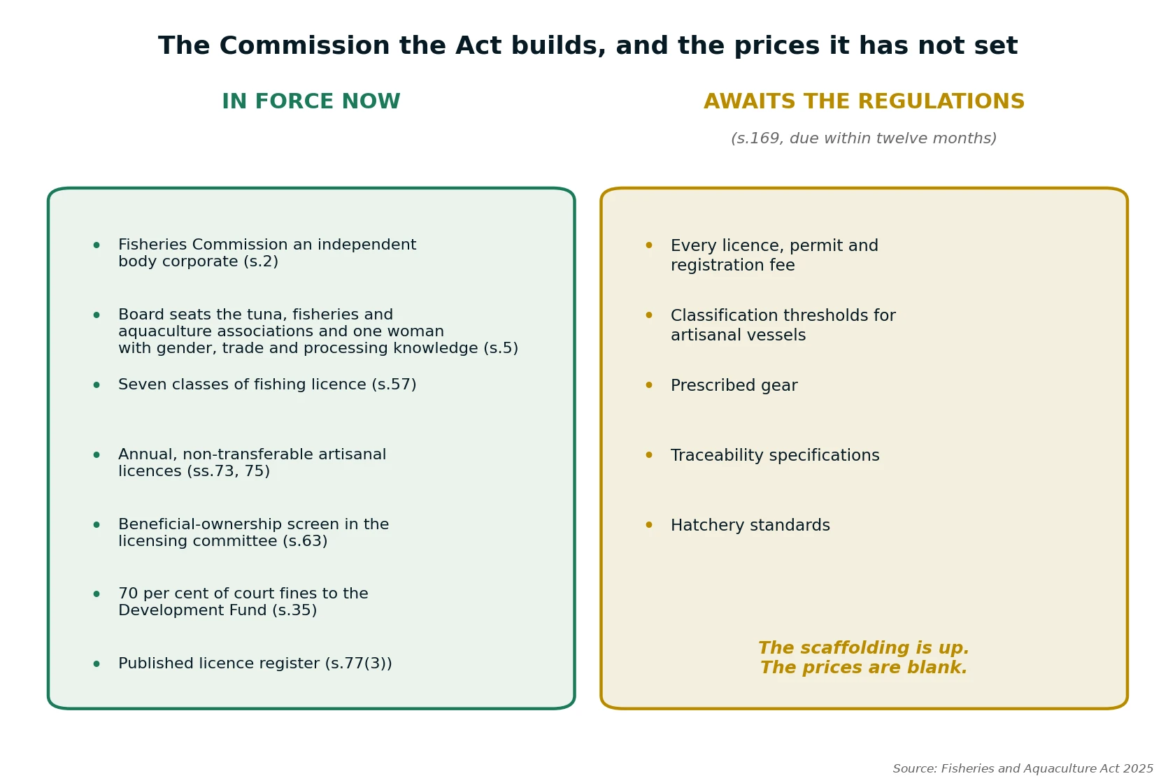 What Act 1146 puts in force, and what it leaves for the Regulations to price