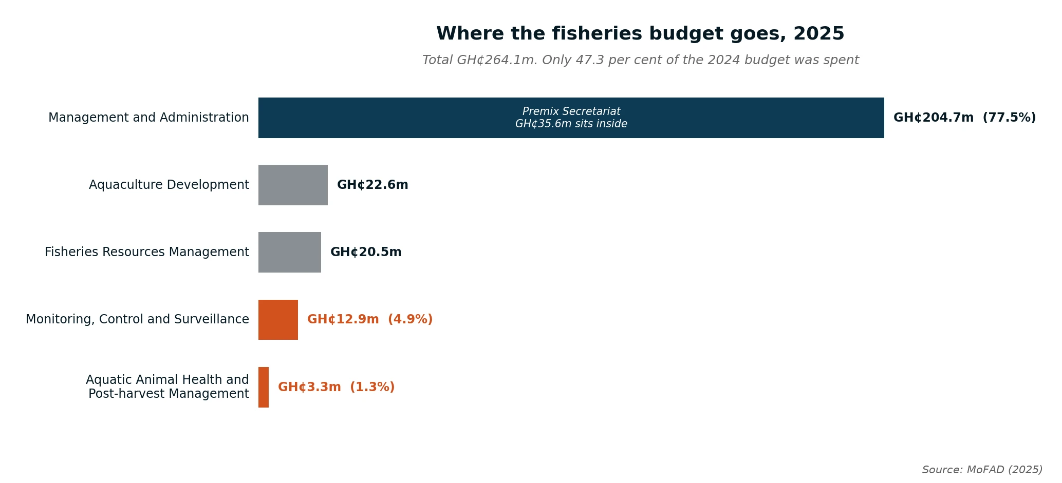 The 2025 fisheries budget by programme, and the two lines an operator depends on