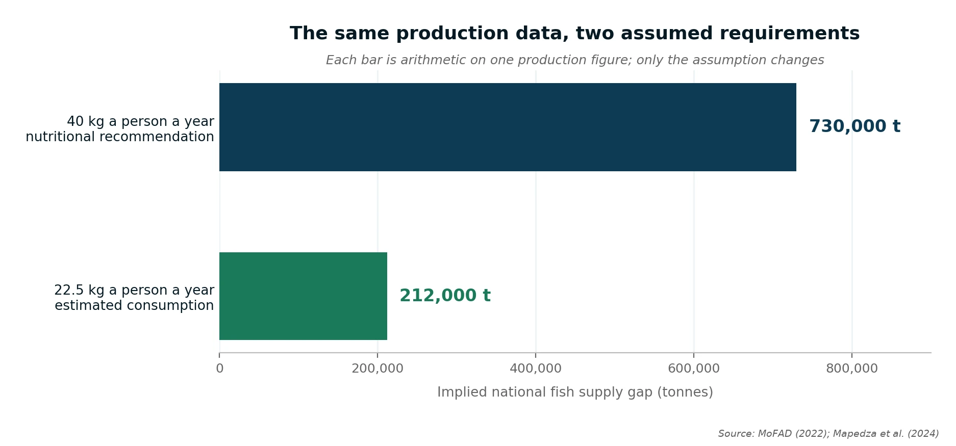 The same production data against two assumed requirements, giving two national fish supply gaps
