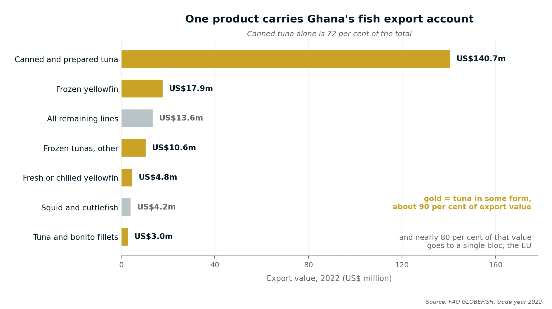 Ghana's fish export value by product line, showing how little of it isn't tuna