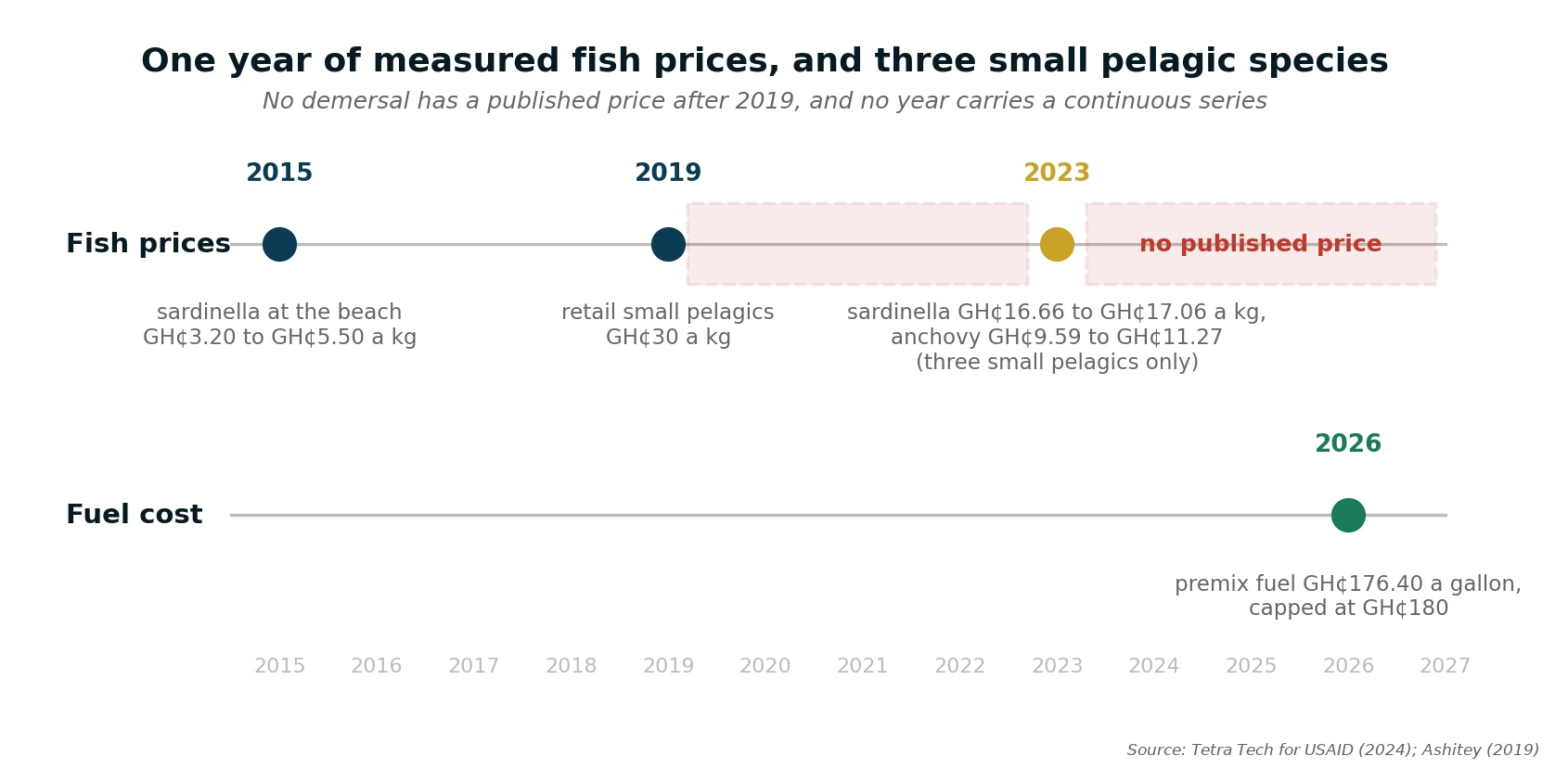 What is actually known about Ghanaian fish prices, showing measured points in 2015, 2019 and 2023 and no published price since